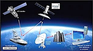 END TIME GLOBAL TRACKING